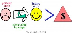 Arden Executive Coaching | Formula for Accepting Change