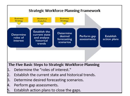 Arden Executive Coaching | LEVERAGING COACHING WITH STRATEGIC WORKFORCE PLANNING (SWP)