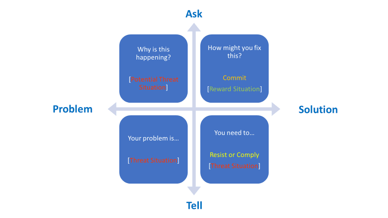 Arden Executive Coaching | Moving your Team from Resistance to Commitment