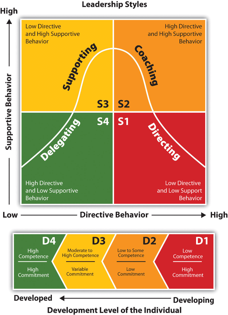 Arden Executive Coaching | The Keys to Situational Leadership
