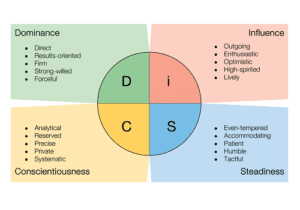 Arden Executive Coaching | The Value of DiSC for You and Your Team