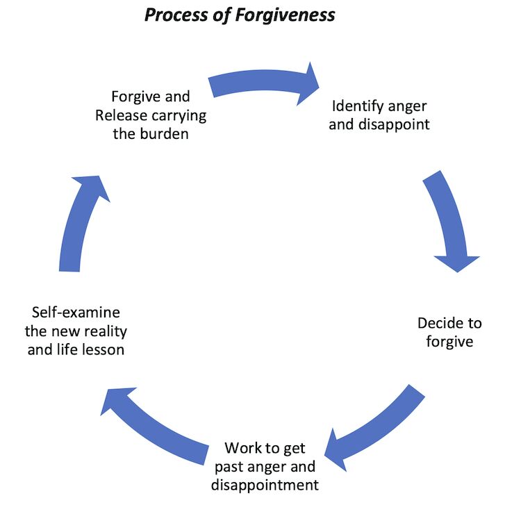 Arden Executive Coaching | Forgiveness and the Power of Release