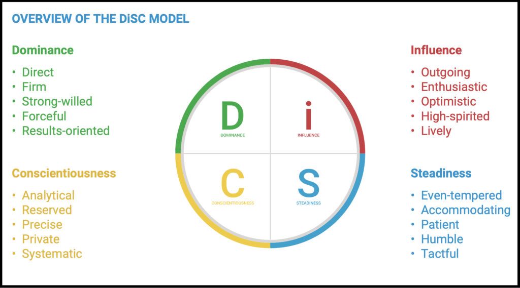 Arden Executive Coaching | Increasing Team Performance with DiSC