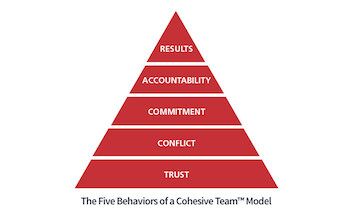 Five Behaviors Pyramid